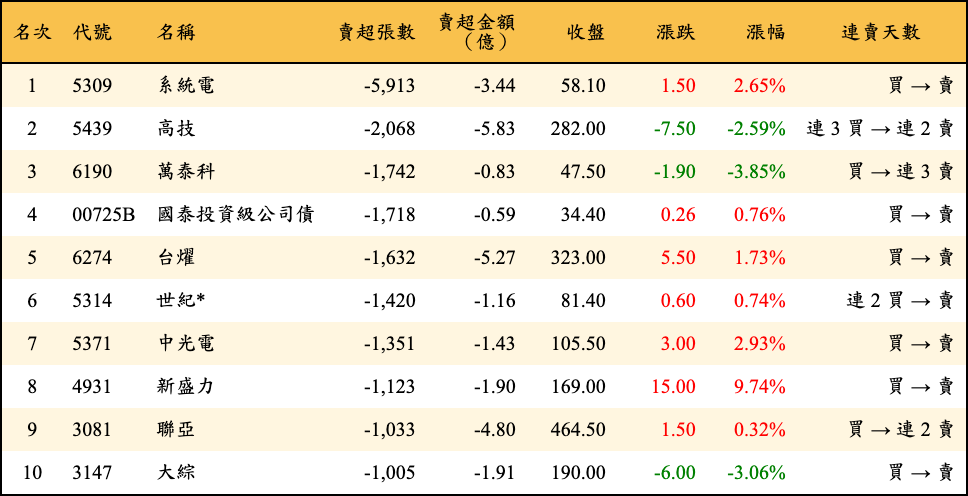 賣超張數及金額