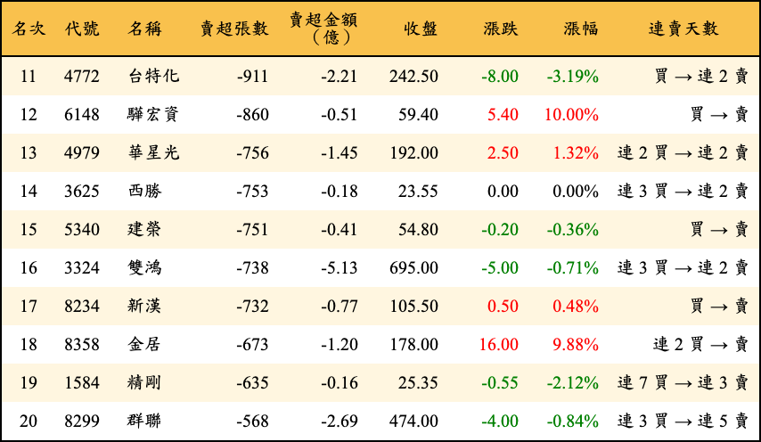 賣超張數及金額