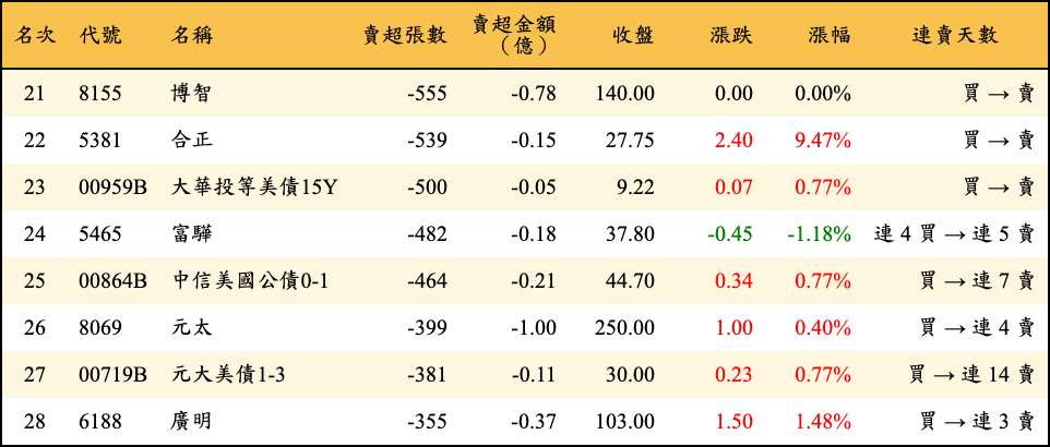 賣超張數及金額