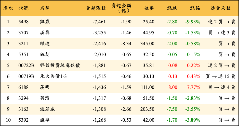 賣超張數及金額