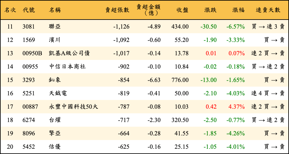 賣超張數及金額