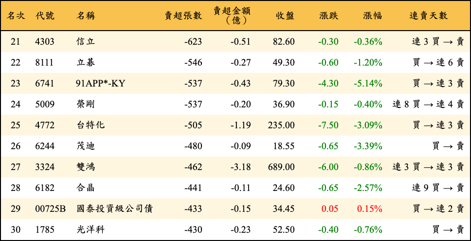 賣超張數及金額