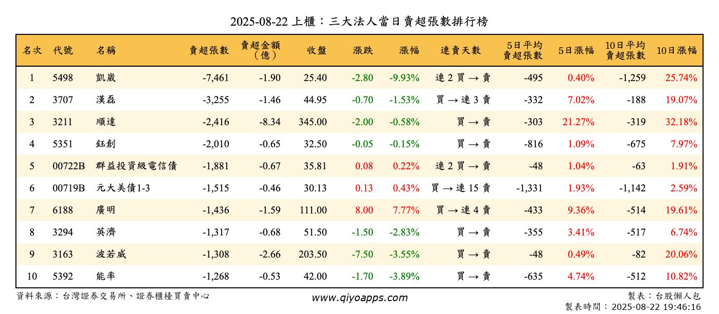 上櫃：三大法人當日賣超張數排行榜