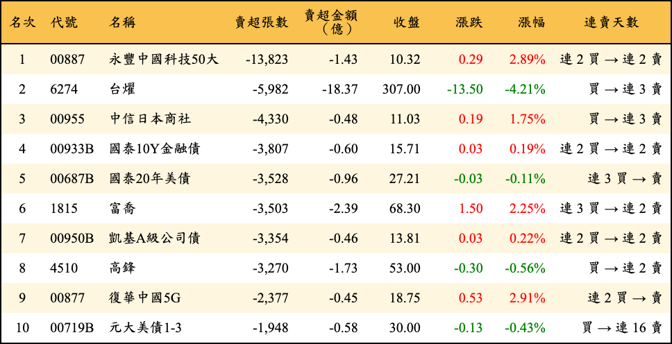 賣超張數及金額