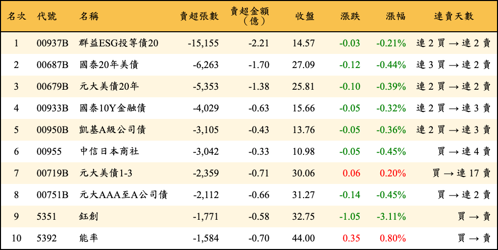 賣超張數及金額