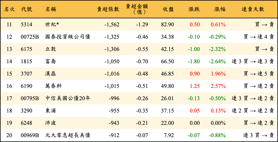 賣超張數及金額
