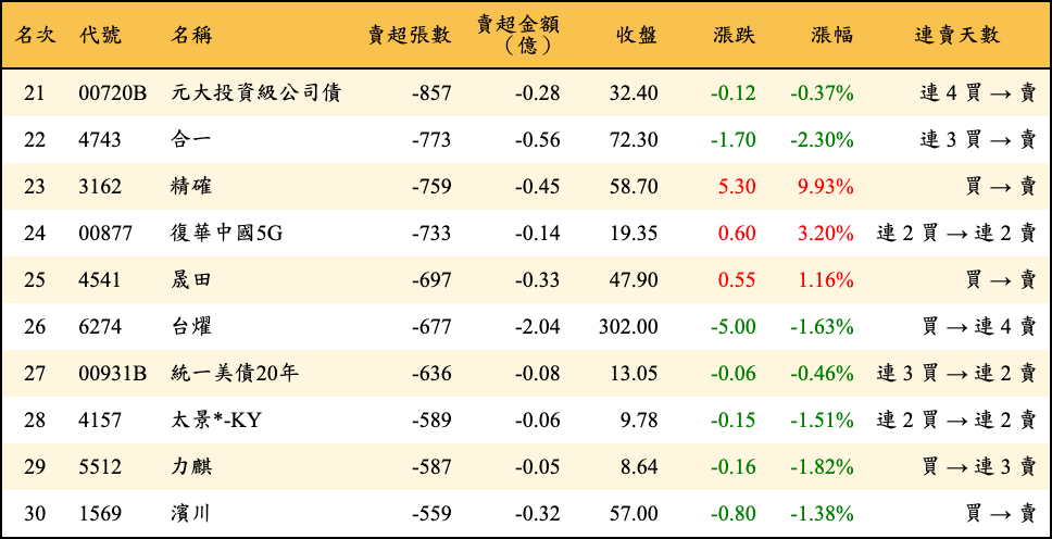 賣超張數及金額
