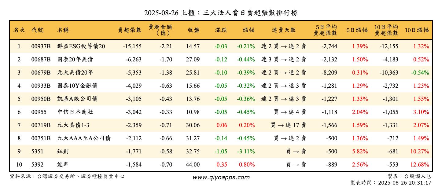 上櫃：三大法人當日賣超張數排行榜