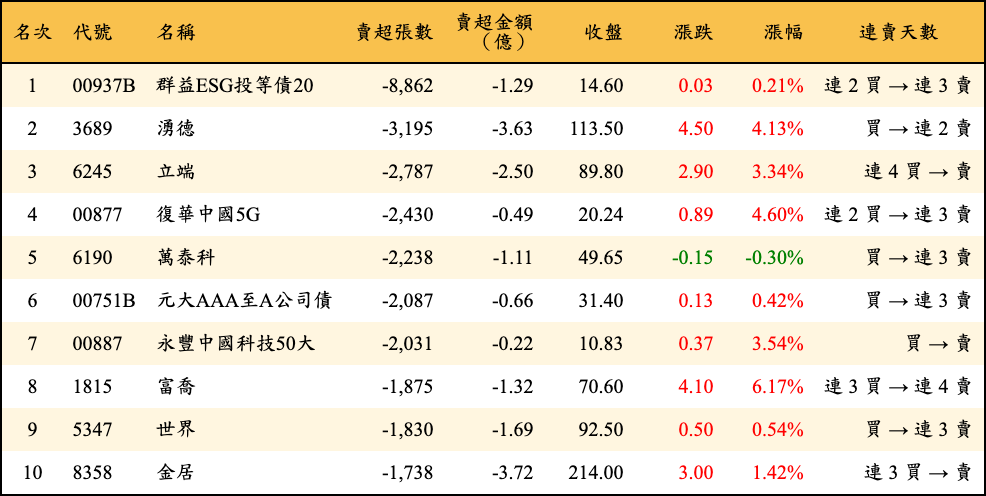 賣超張數及金額