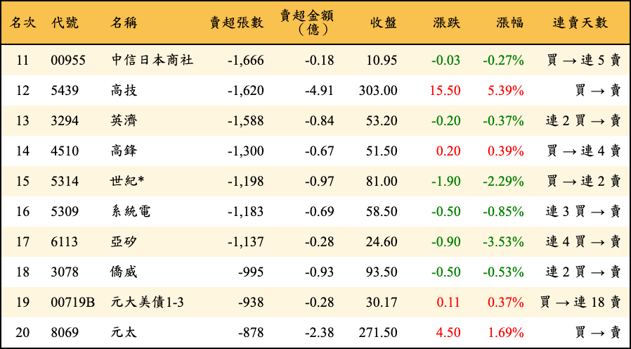 賣超張數及金額