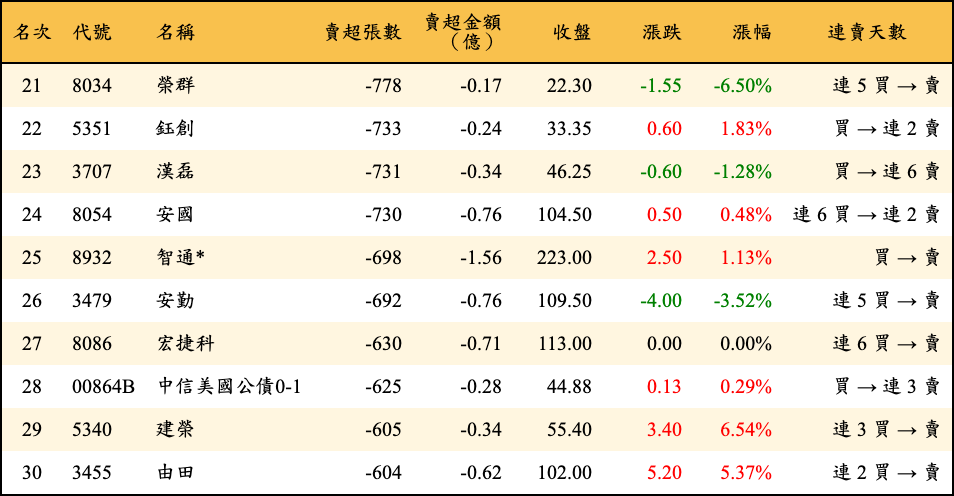 賣超張數及金額