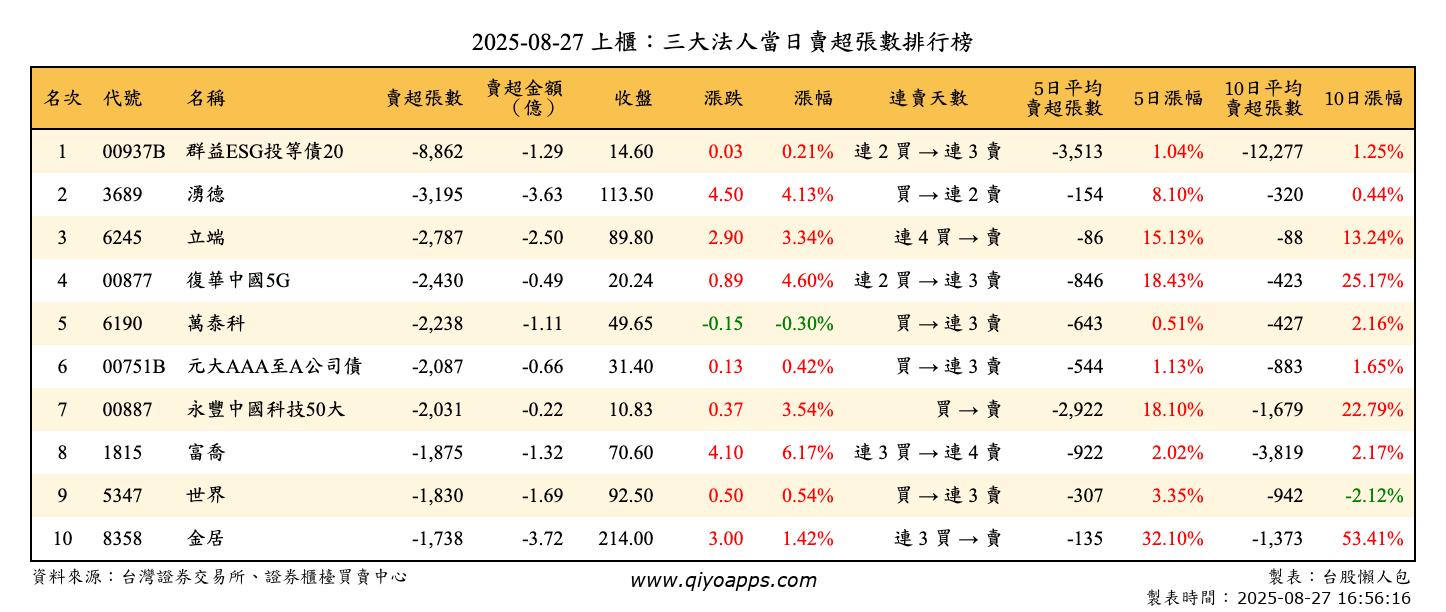 上櫃：三大法人當日賣超張數排行榜
