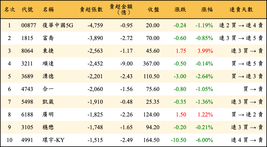 賣超張數及金額