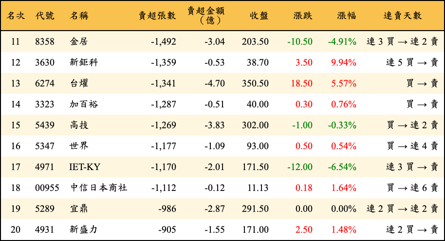 賣超張數及金額