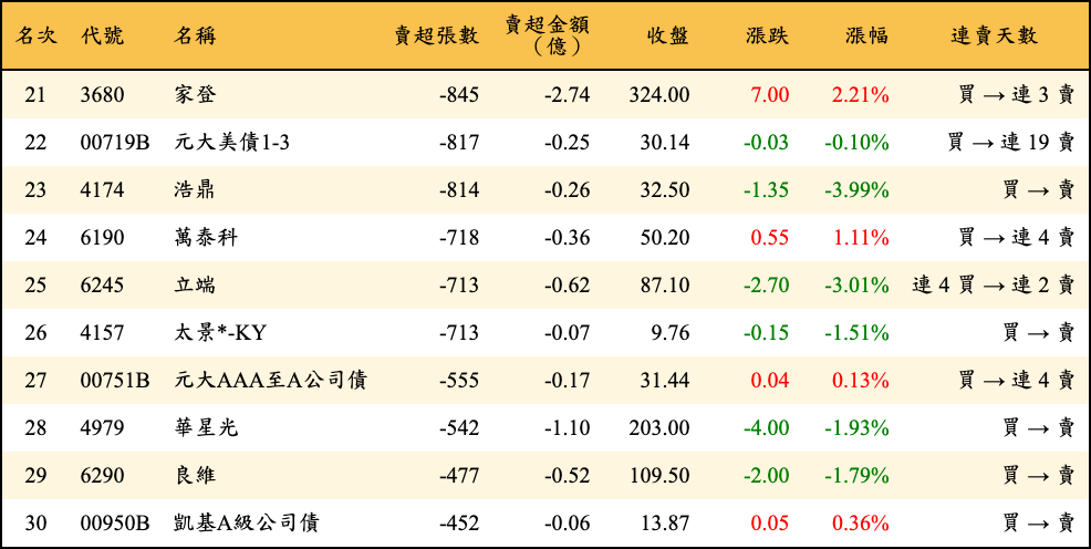 賣超張數及金額