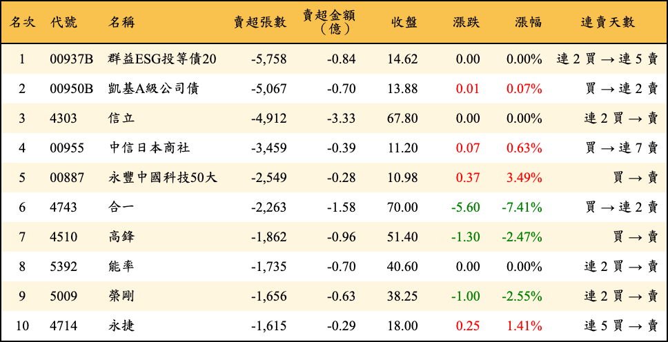 賣超張數及金額