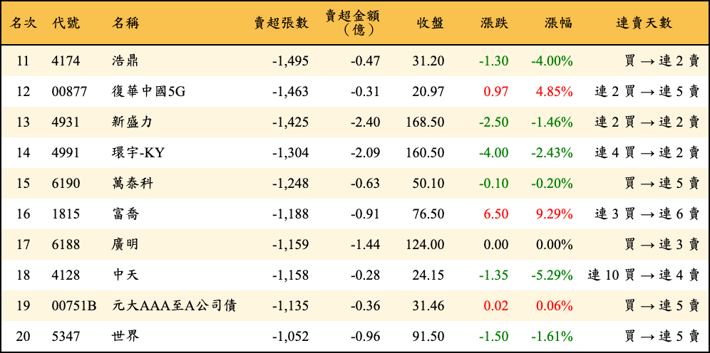 賣超張數及金額