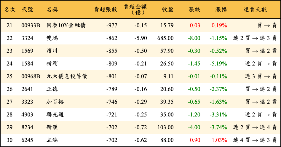 賣超張數及金額