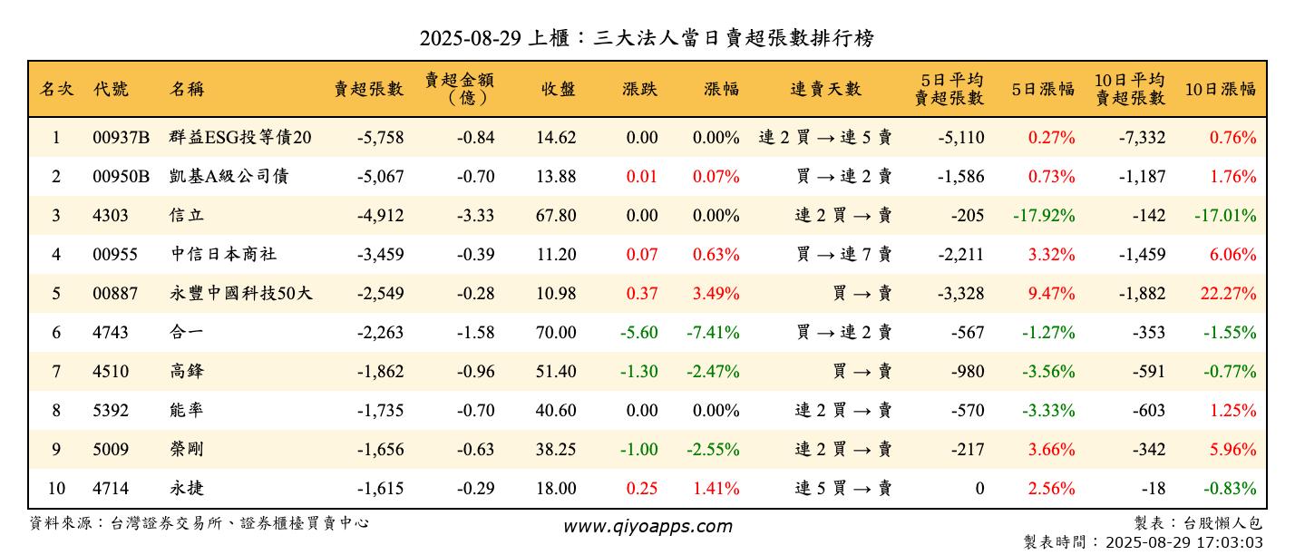 上櫃：三大法人當日賣超張數排行榜