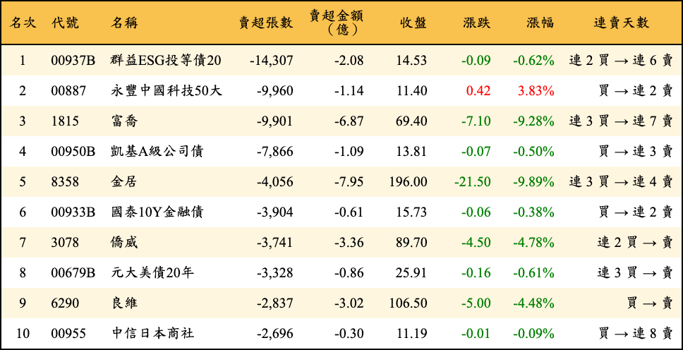 賣超張數及金額