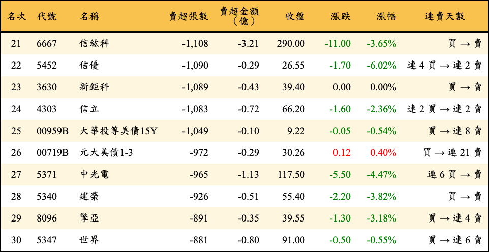 賣超張數及金額