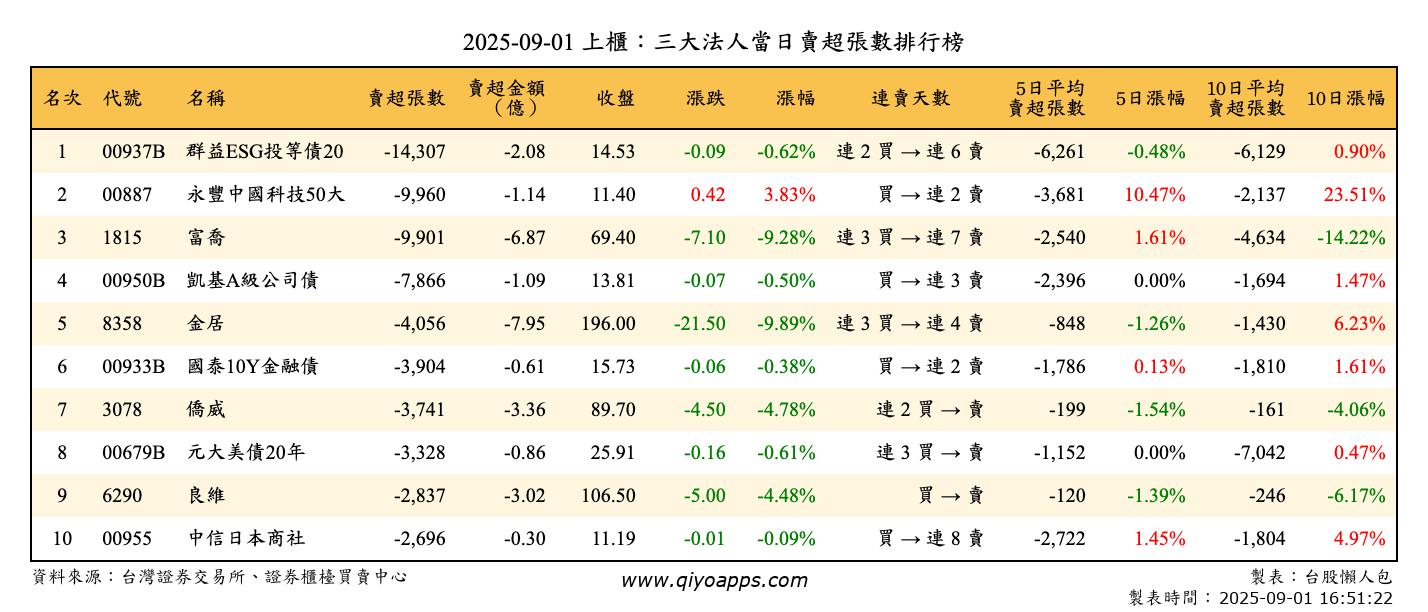 上櫃：三大法人當日賣超張數排行榜