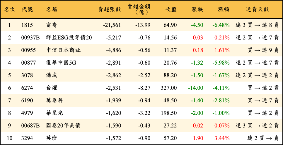 賣超張數及金額