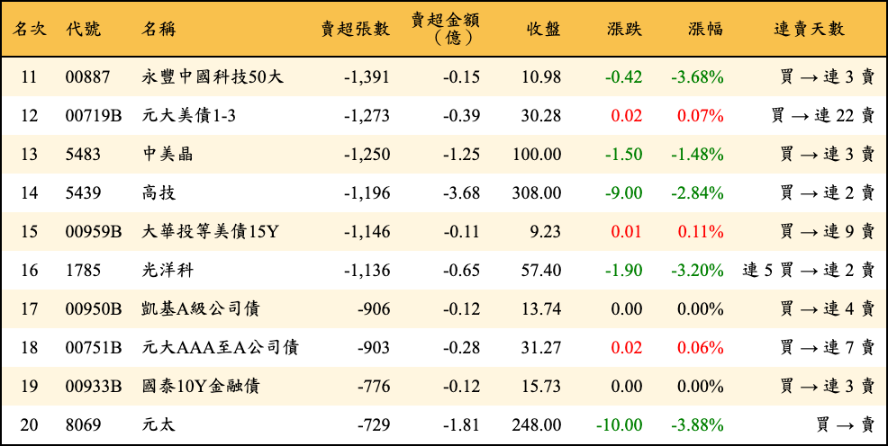 賣超張數及金額