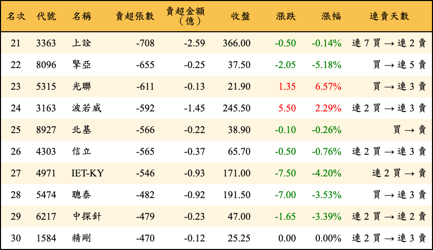 賣超張數及金額