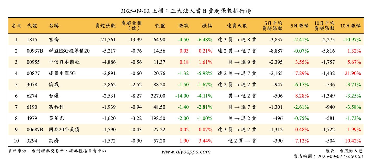 上櫃：三大法人當日賣超張數排行榜