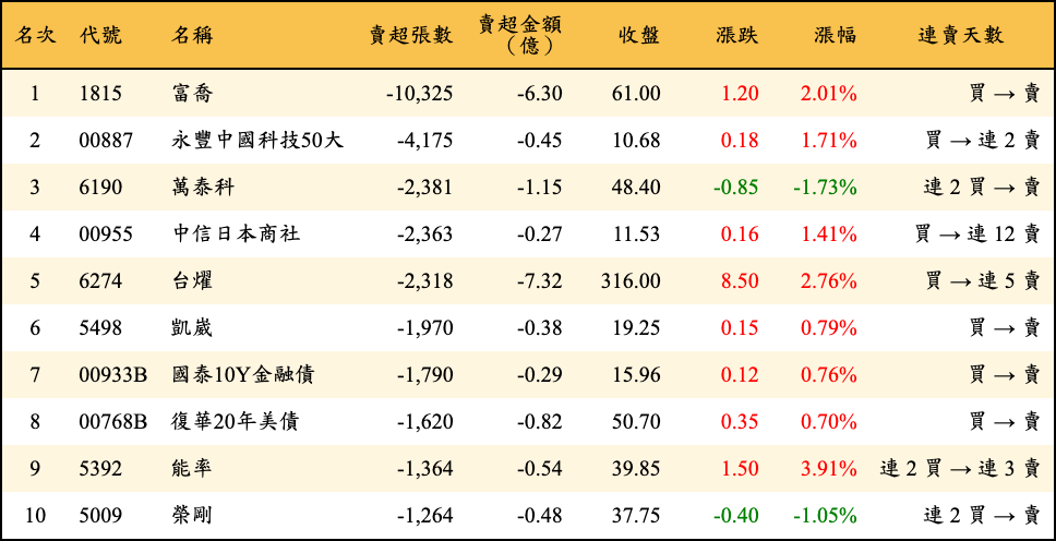 賣超張數及金額
