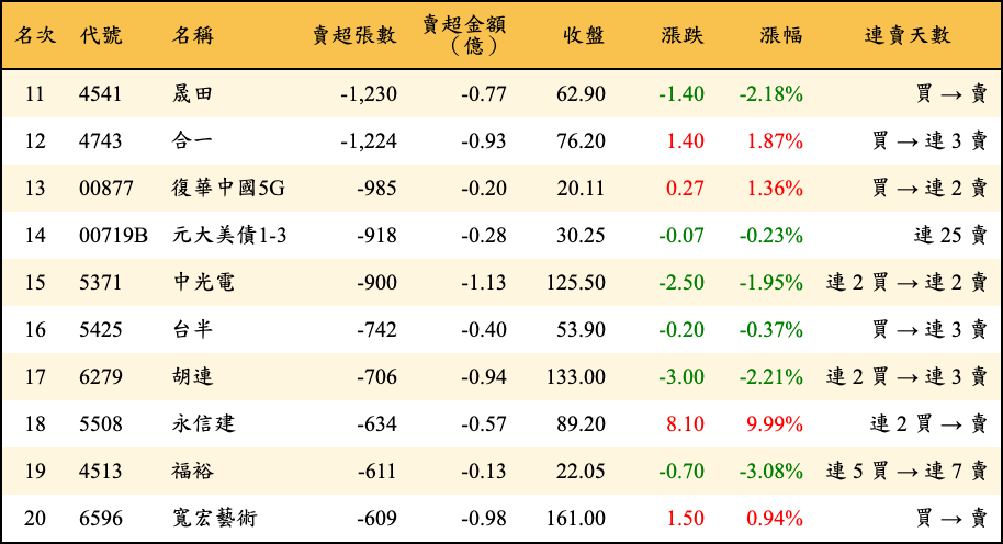 賣超張數及金額