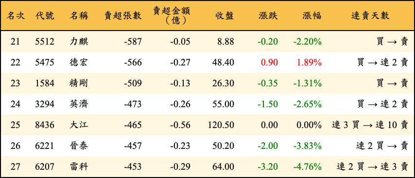 賣超張數及金額