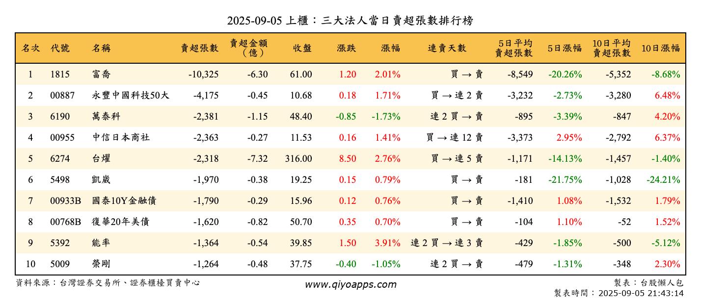 上櫃：三大法人當日賣超張數排行榜