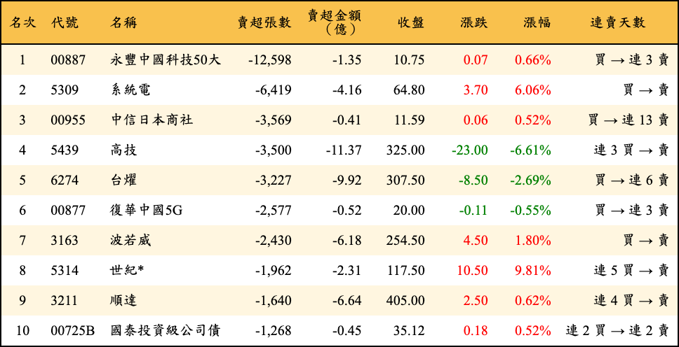 賣超張數及金額