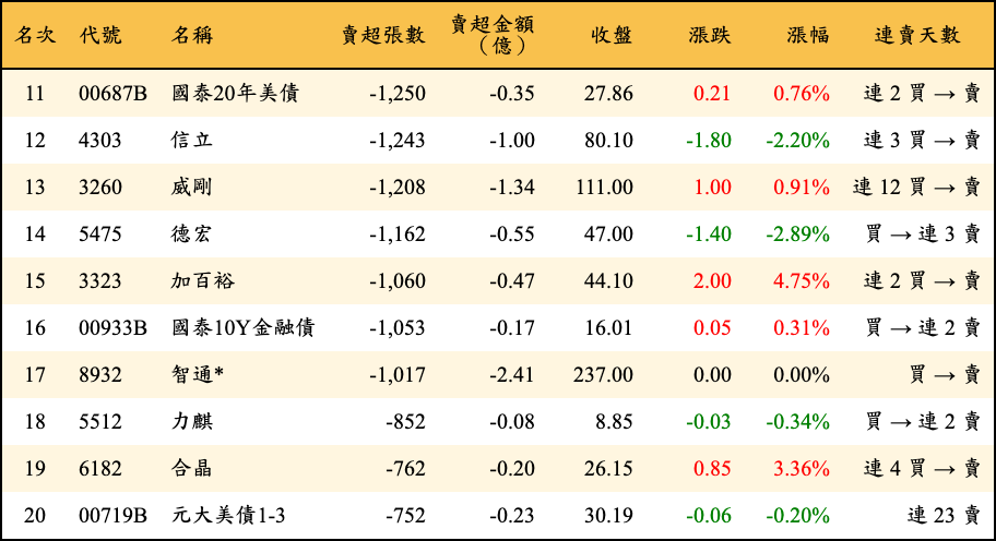 賣超張數及金額