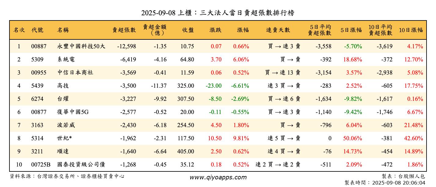 上櫃：三大法人當日賣超張數排行榜