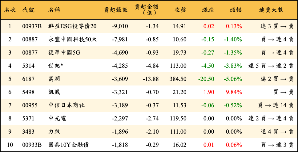 賣超張數及金額