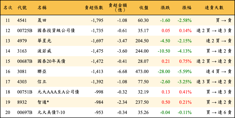 賣超張數及金額