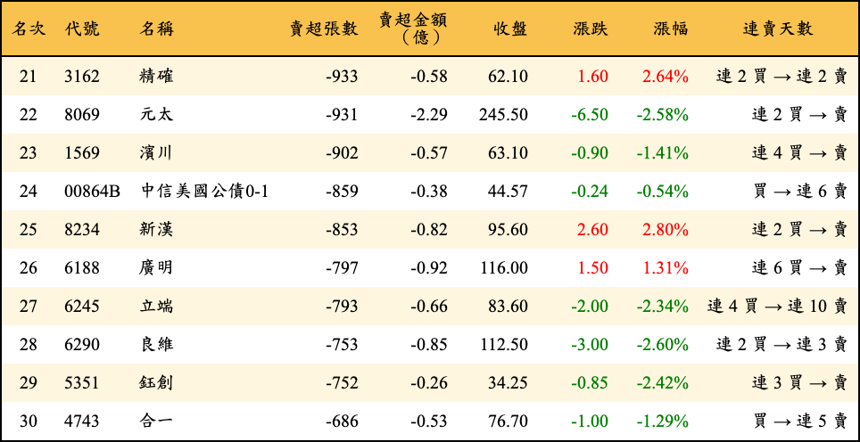 賣超張數及金額