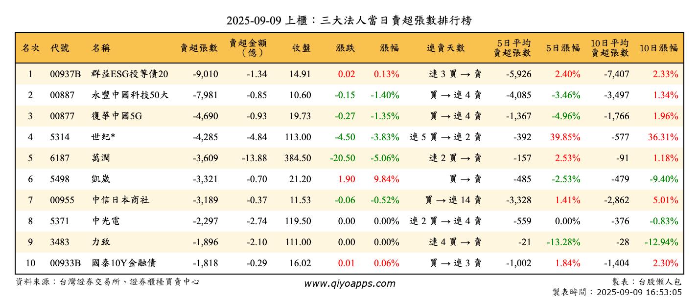 上櫃：三大法人當日賣超張數排行榜