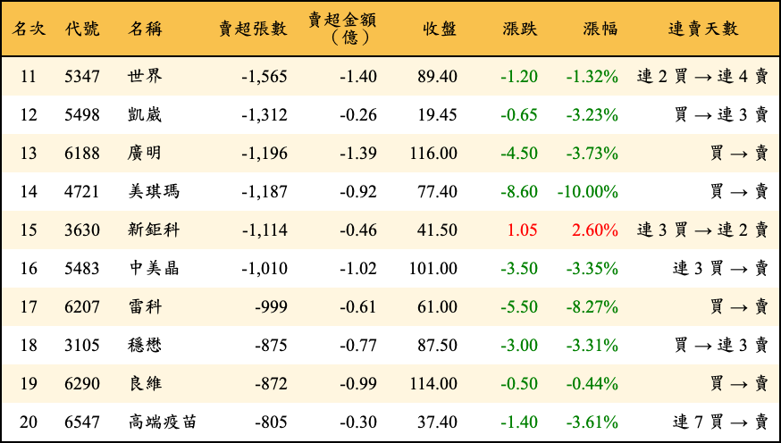 賣超張數及金額
