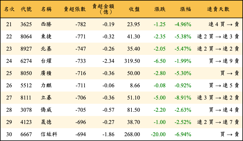賣超張數及金額