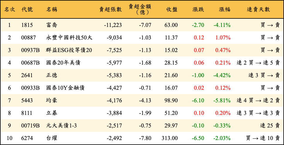 賣超張數及金額