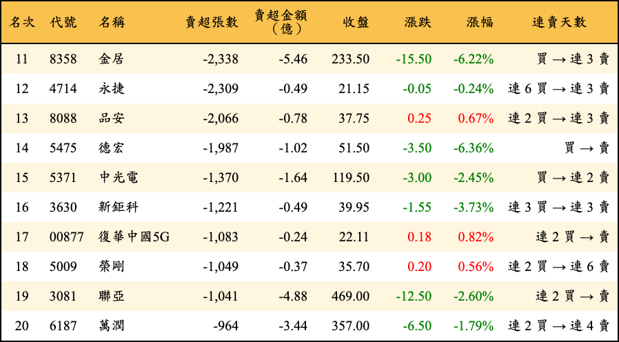 賣超張數及金額