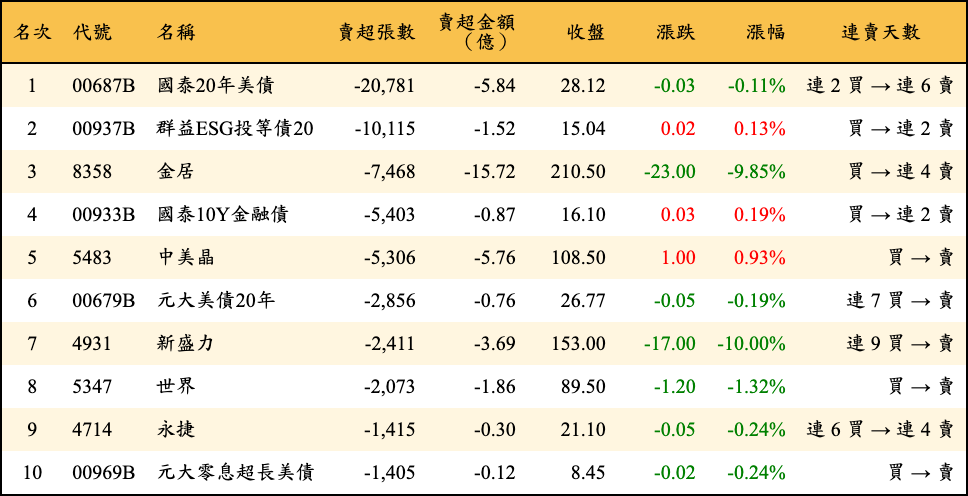 賣超張數及金額