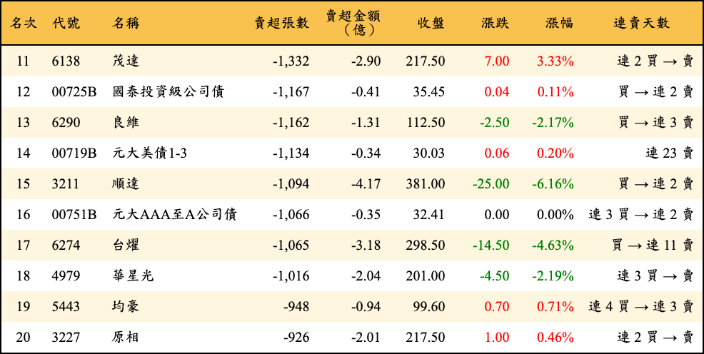 賣超張數及金額