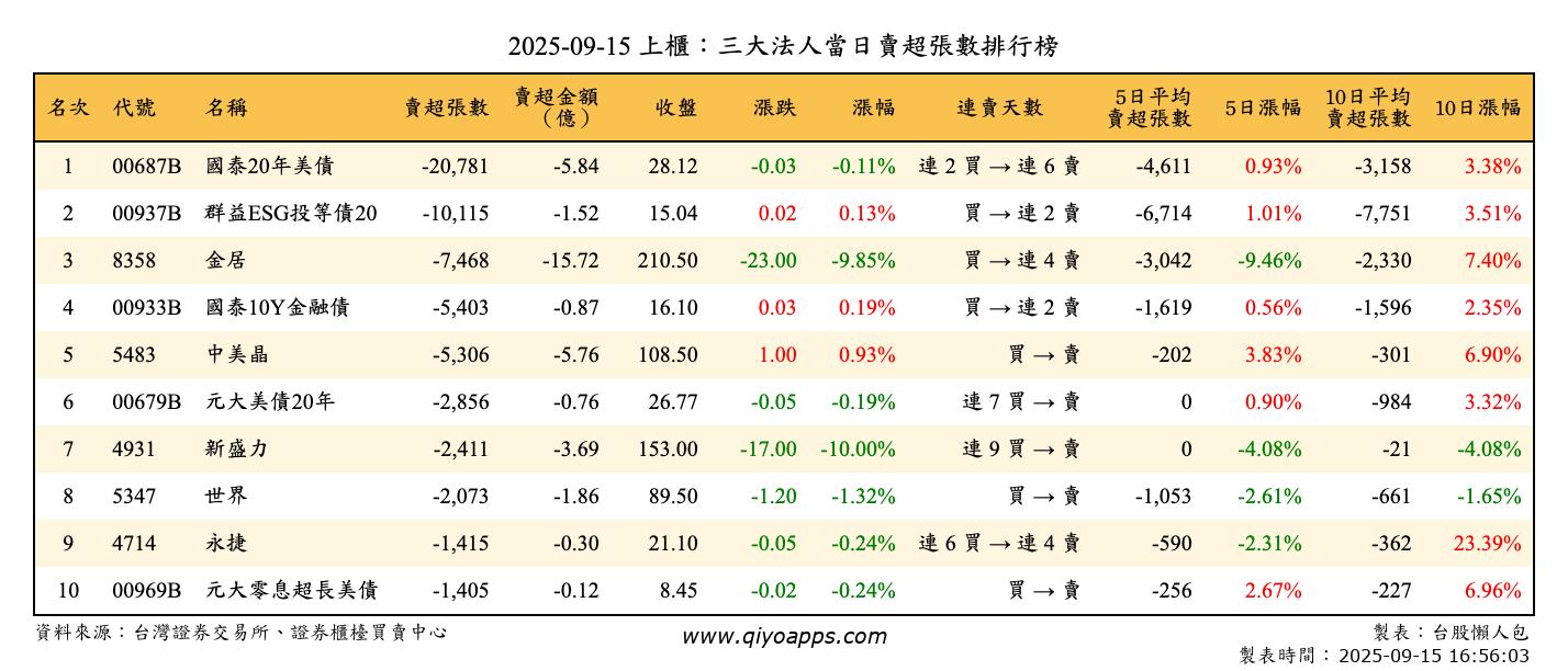 上櫃：三大法人當日賣超張數排行榜