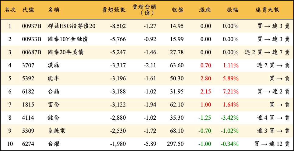 賣超張數及金額