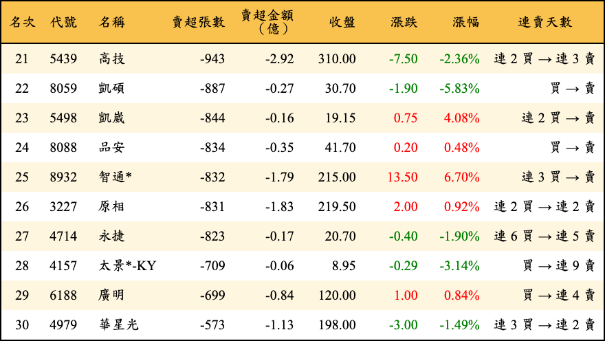賣超張數及金額